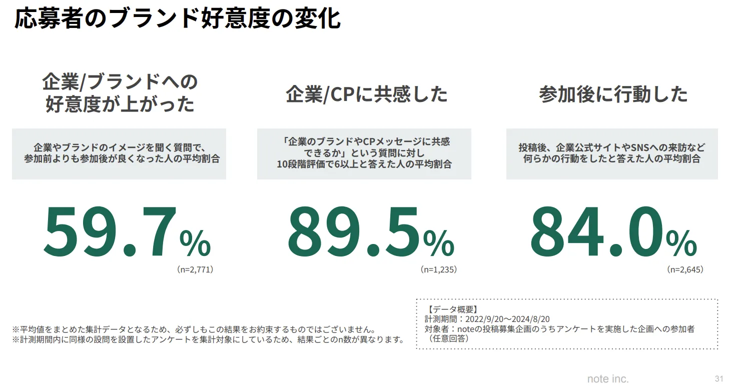「広告が届かない」時代の次の一手。企業の“想い”を資産に変えるnoteの新しいUGC戦略画像